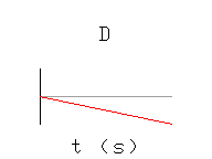 acceleration-time graph?