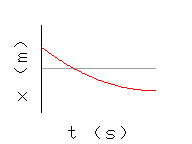 position-time graph