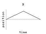 graph B