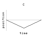 graph C