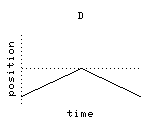 graph D