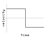 velocity-time graph