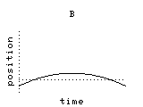 graph B