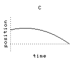 graph C