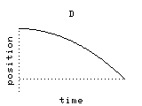 graph D