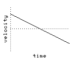 velocity-time graph