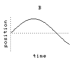 graph B