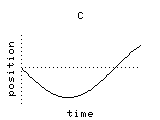 graph C