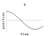 graph D