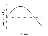 velocity-time graph