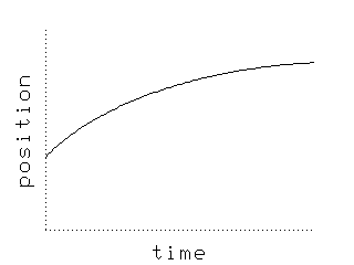 position-time graph