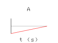 acceleration-time graph?