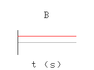 acceleration-time graph?